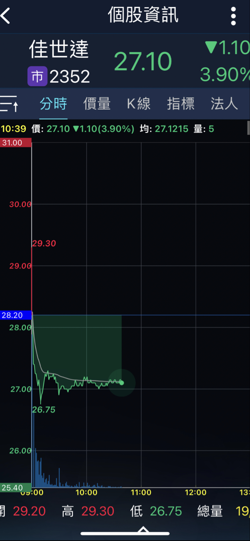 2352 佳世達- 一開盤就秒賣二千多張百分之95不是散戶就算散戶一開盤要賣...｜CMoney 股市爆料同學會