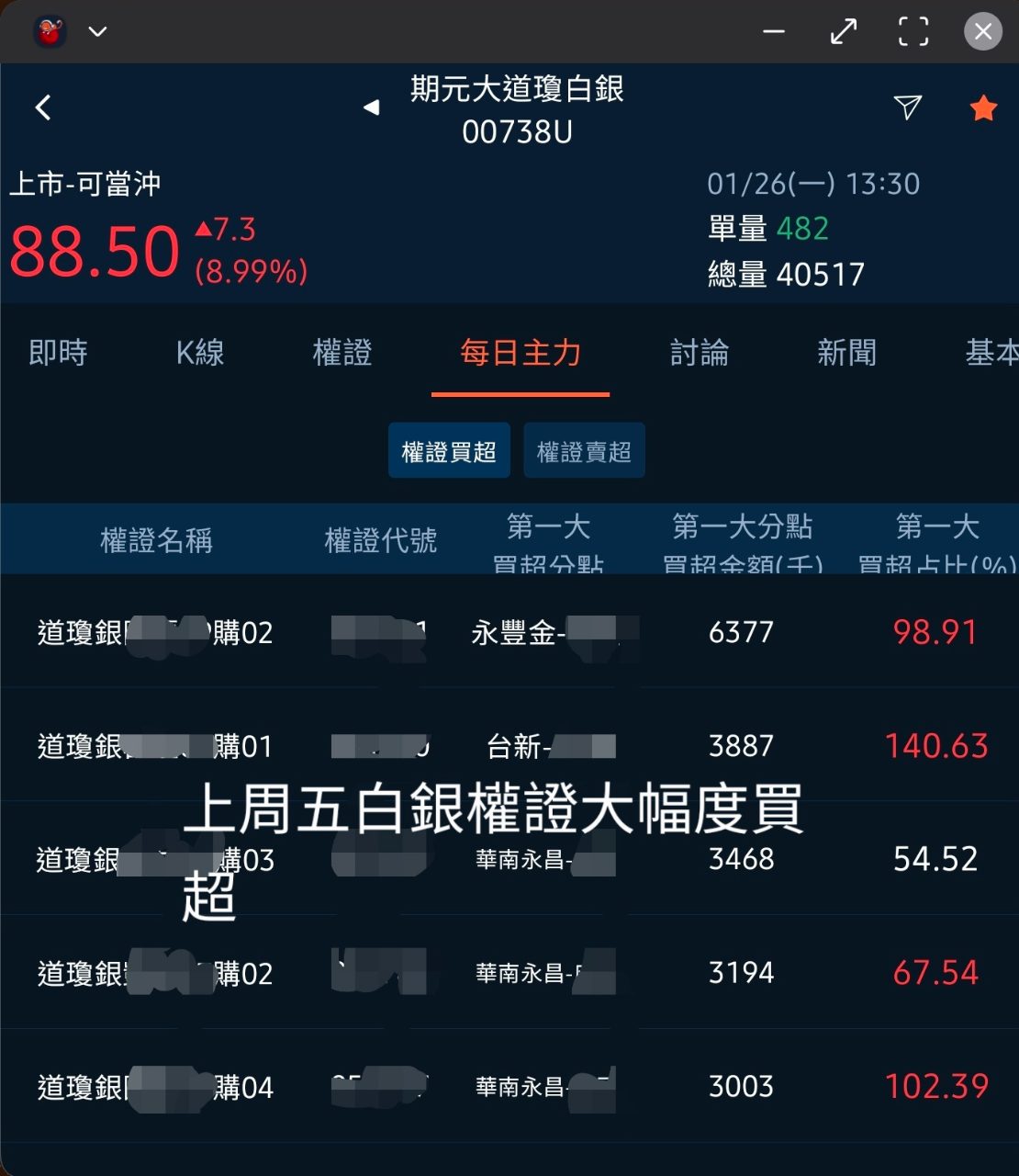 TWA00 加權指數- 📌 商品觀察：白銀— 權證大戶再度集結，商品期貨走勢獲驗｜CMoney 股市爆料同學會