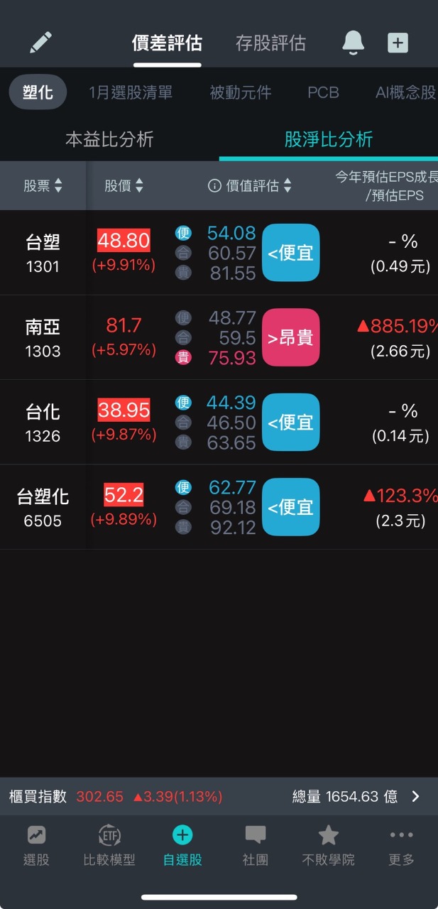 TWA00 加權指數- 【塑化報價反彈，台塑四寶強漲】｜CMoney 股市爆料同學會