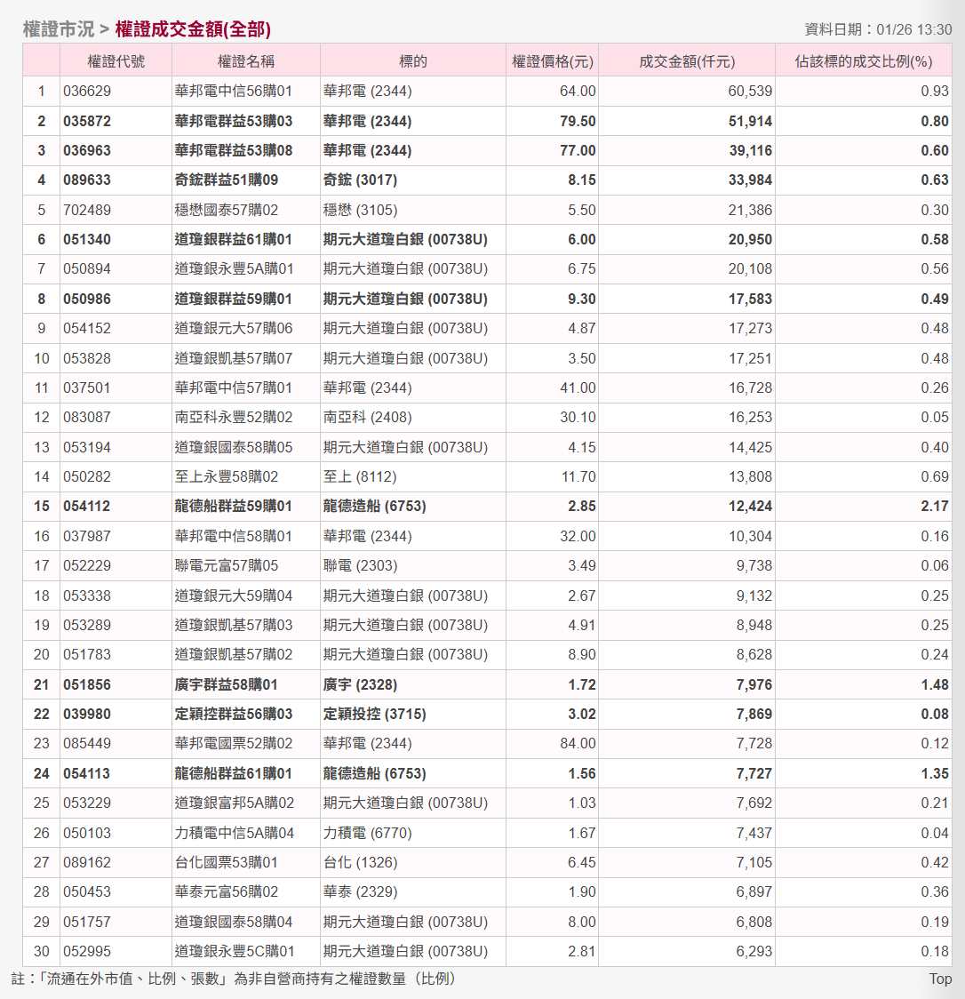 TWA00 加權指數- 【01/26 權證盤中觀察－第一篇】｜CMoney 股市爆料同學會