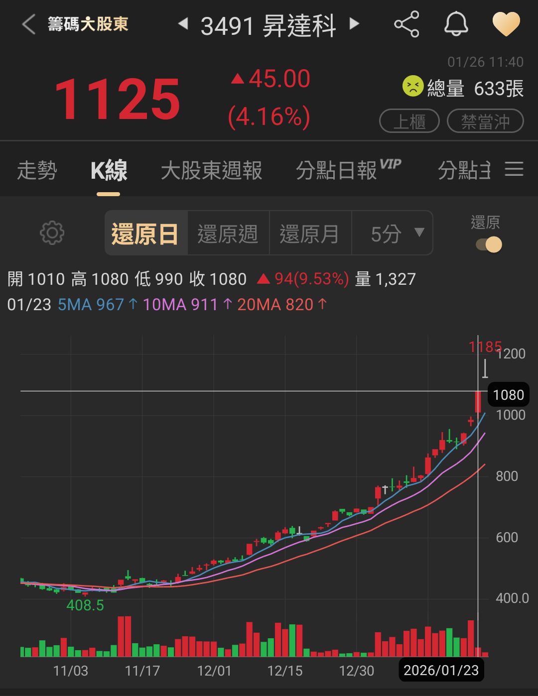 3491 昇達科- 向上跳空的缺口底部（前一日最高點附近）通常在未來被視為強力的...｜CMoney 股市爆料同學會