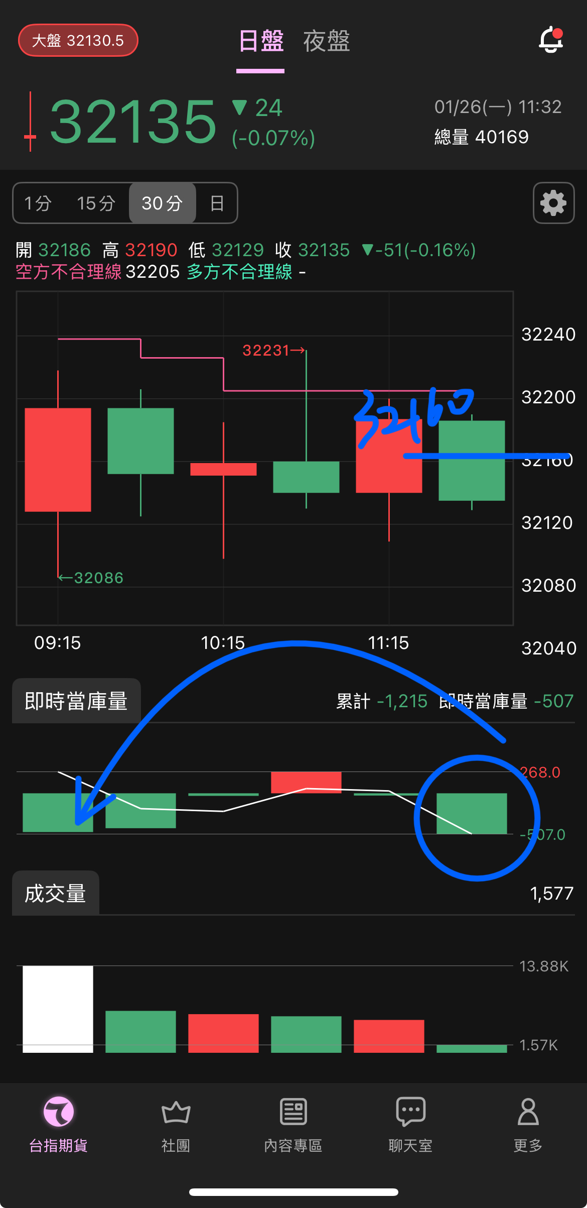 2330 台積電- 11:45若確認此根為更大空方。那空方控價會轉移到32160｜CMoney 股市爆料同學會