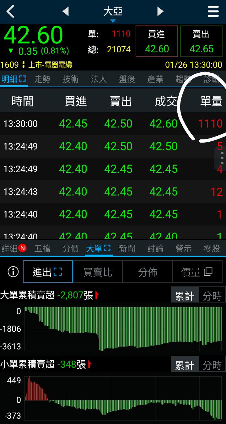 1609 大亞- 尾盤偷買股｜CMoney 股市爆料同學會
