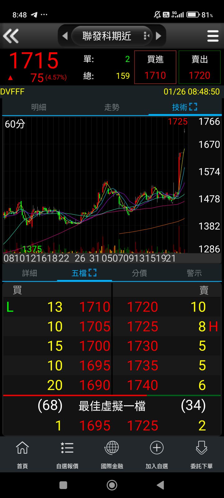 2330 台積電- 權值撐盤中❤️｜CMoney 股市爆料同學會