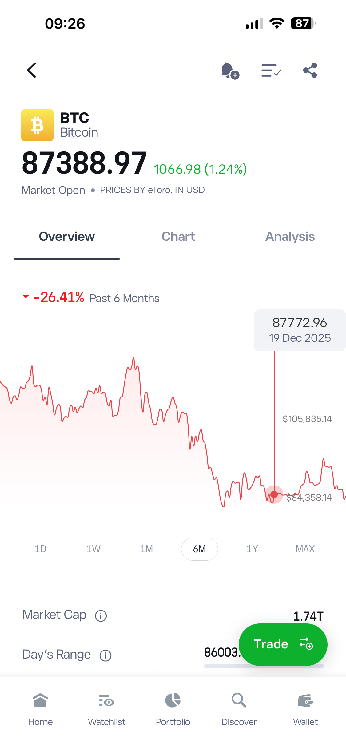 00909 國泰數位支付服務- 12月19日時，比特幣價格87388美元，對應國泰數位支付0...｜CMoney 股市爆料同學會
