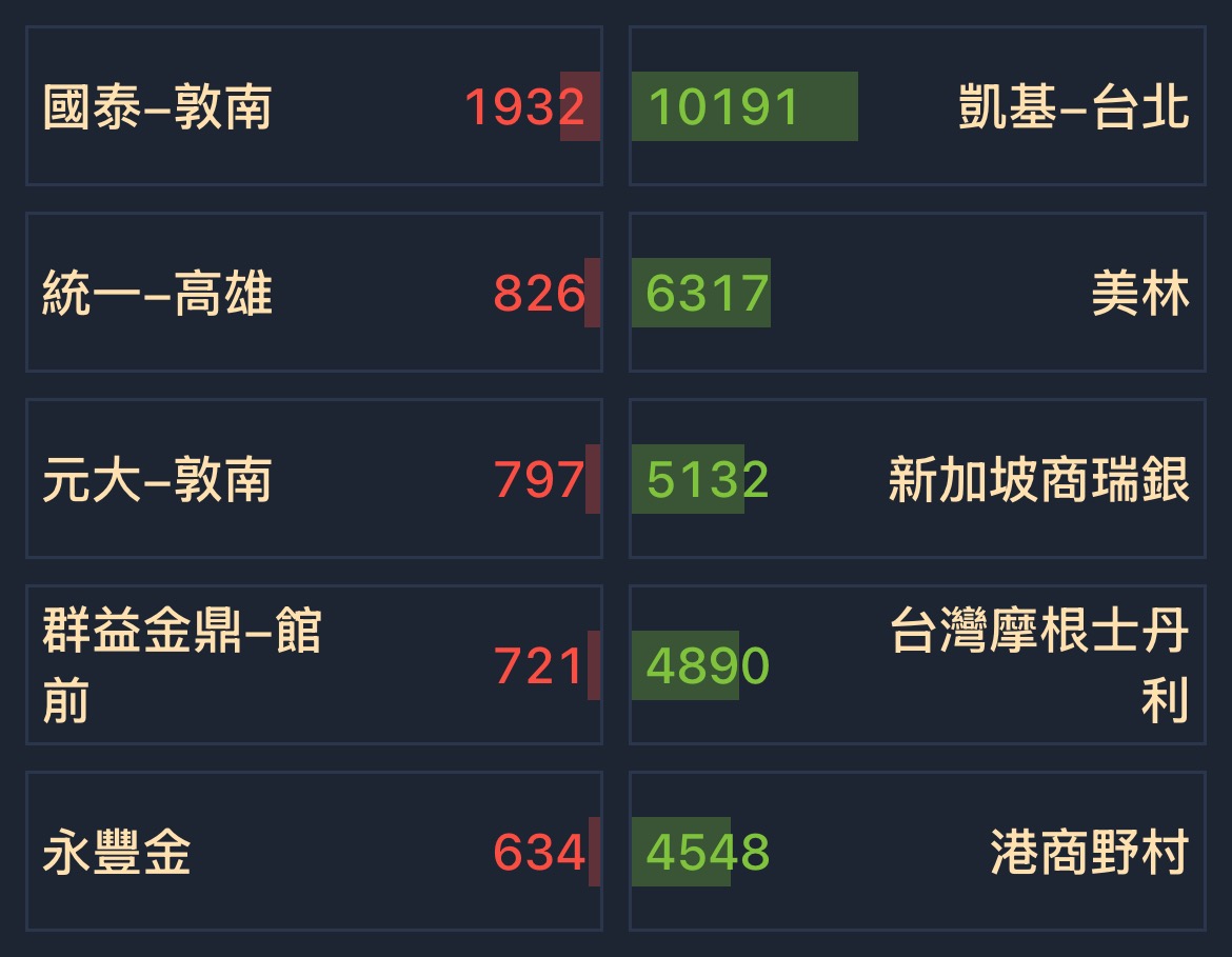 2356 英業達- [01/23] 券商分點買賣超排名｜CMoney 股市爆料同學會