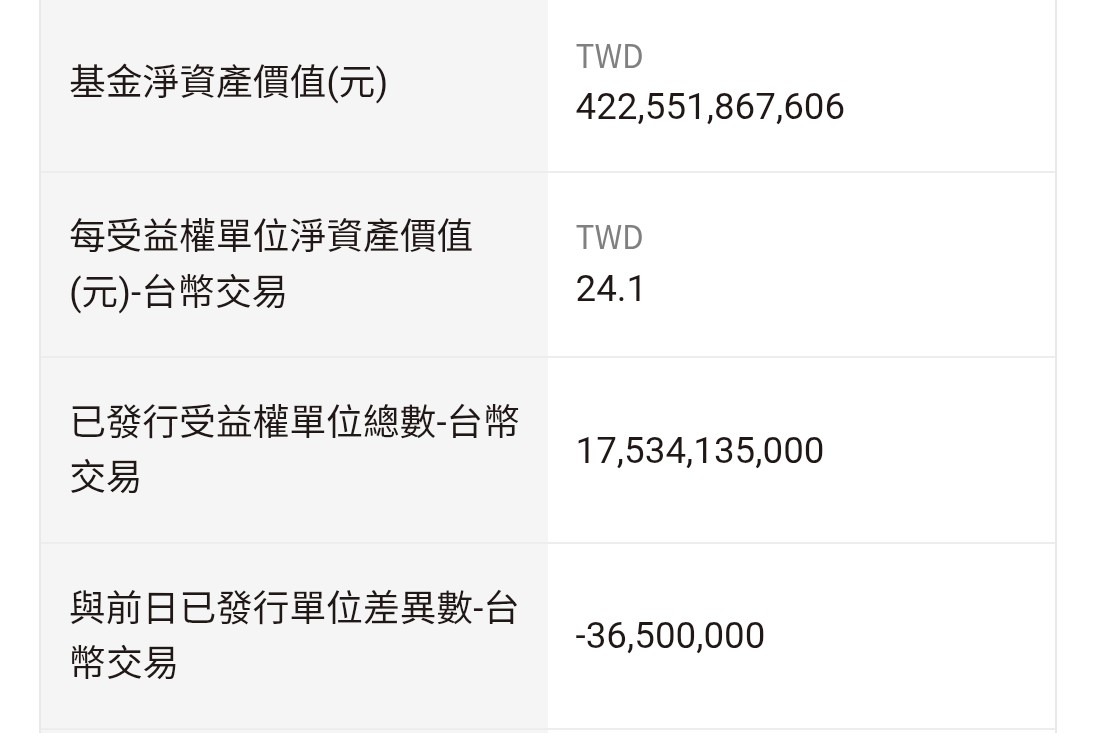 00919 群益台灣精選高息- 盤後淨值24.10，市價23.93，小幅折價，流通量續減3萬...｜CMoney 股市爆料同學會