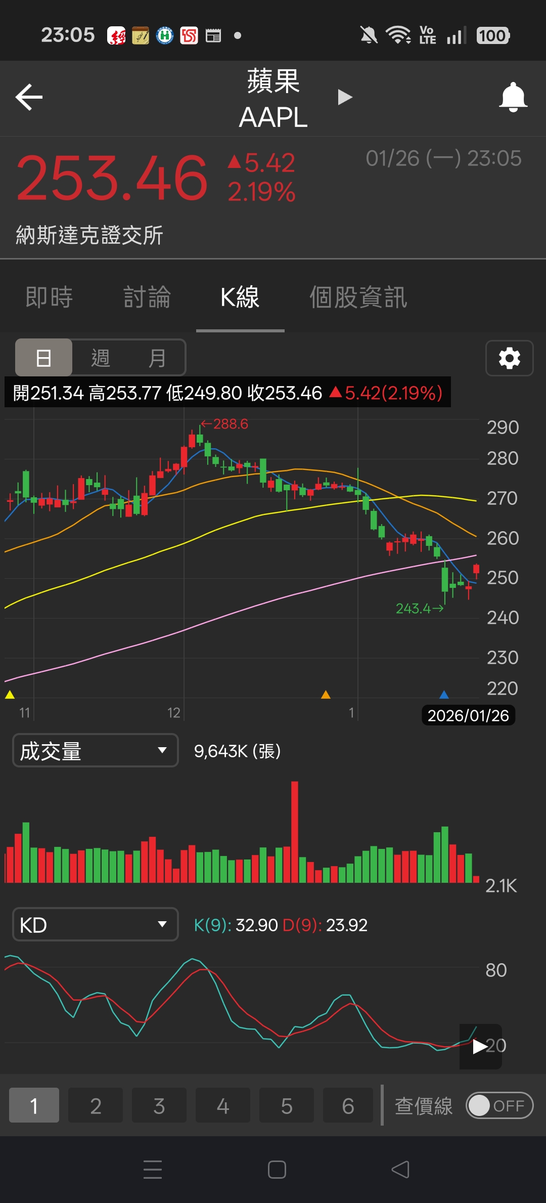 臻鼎-KY(4958) 今日股價、行情討論｜股市爆料同學會