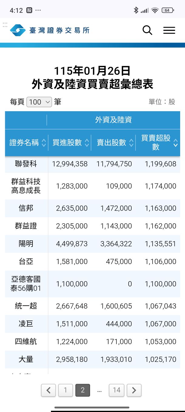 2454 聯發科- 今天外資買超1200張｜CMoney 股市爆料同學會