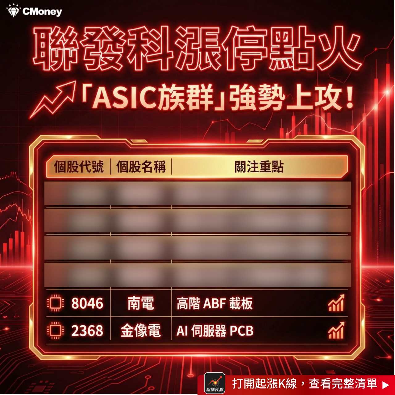 2303 聯電- 聯發科漲停點火「ASIC族群」強勢上攻👉 https:/...｜CMoney 股市爆料同學會