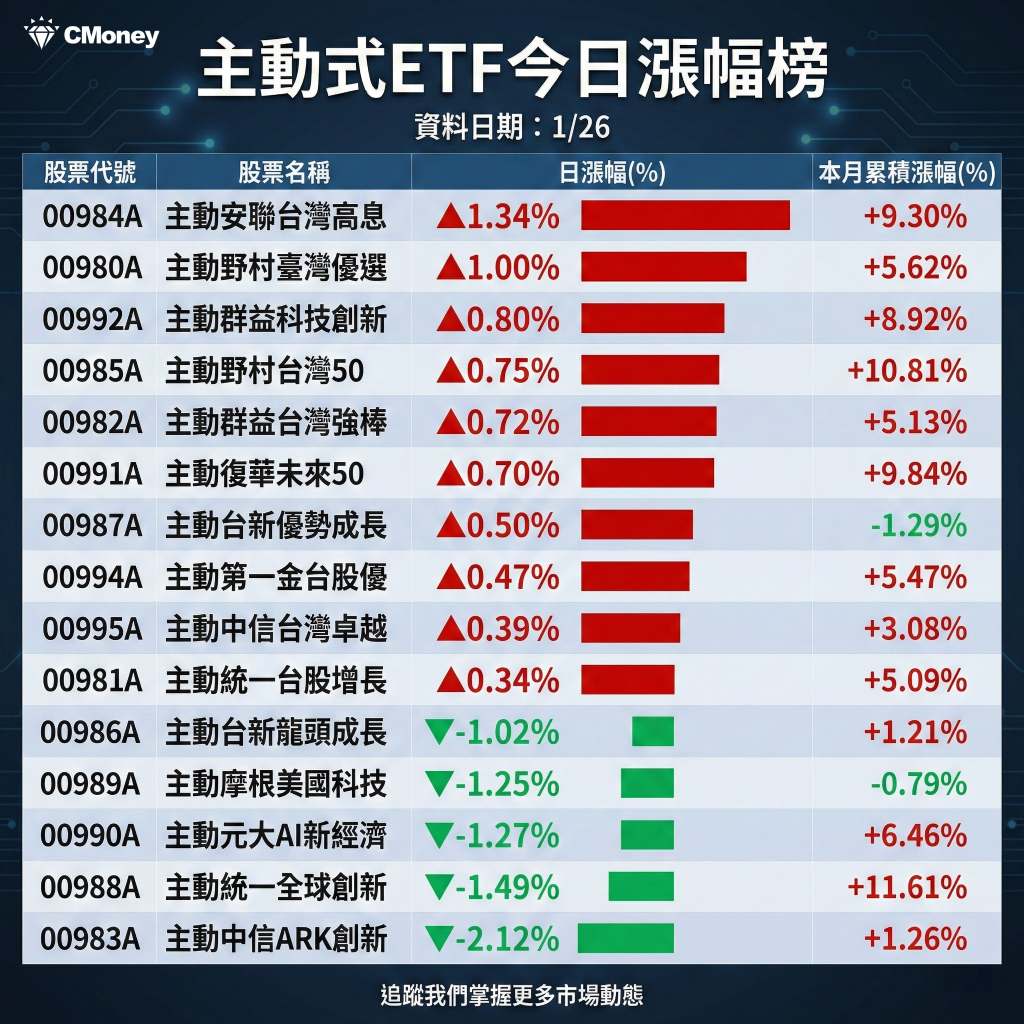 主動群益台灣強棒(00982A)千張大戶與散戶持股比例，持股籌碼集中度查詢｜股市爆料同學會
