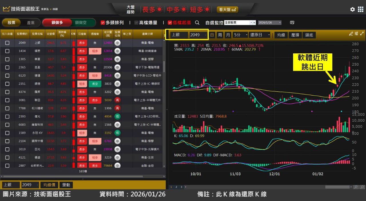 直得(1597)技術分析與K線圖(MA、KD、MACD)｜股市爆料同學會