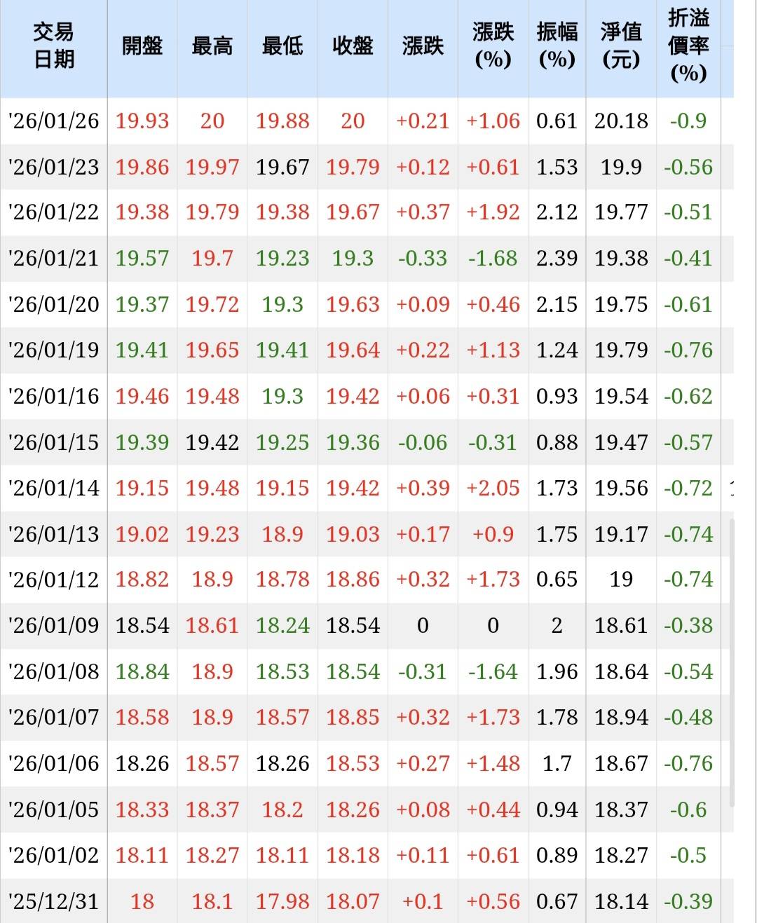 復華台灣科技優息(00929)ETF即時淨值與折溢價查詢｜股市爆料同學會