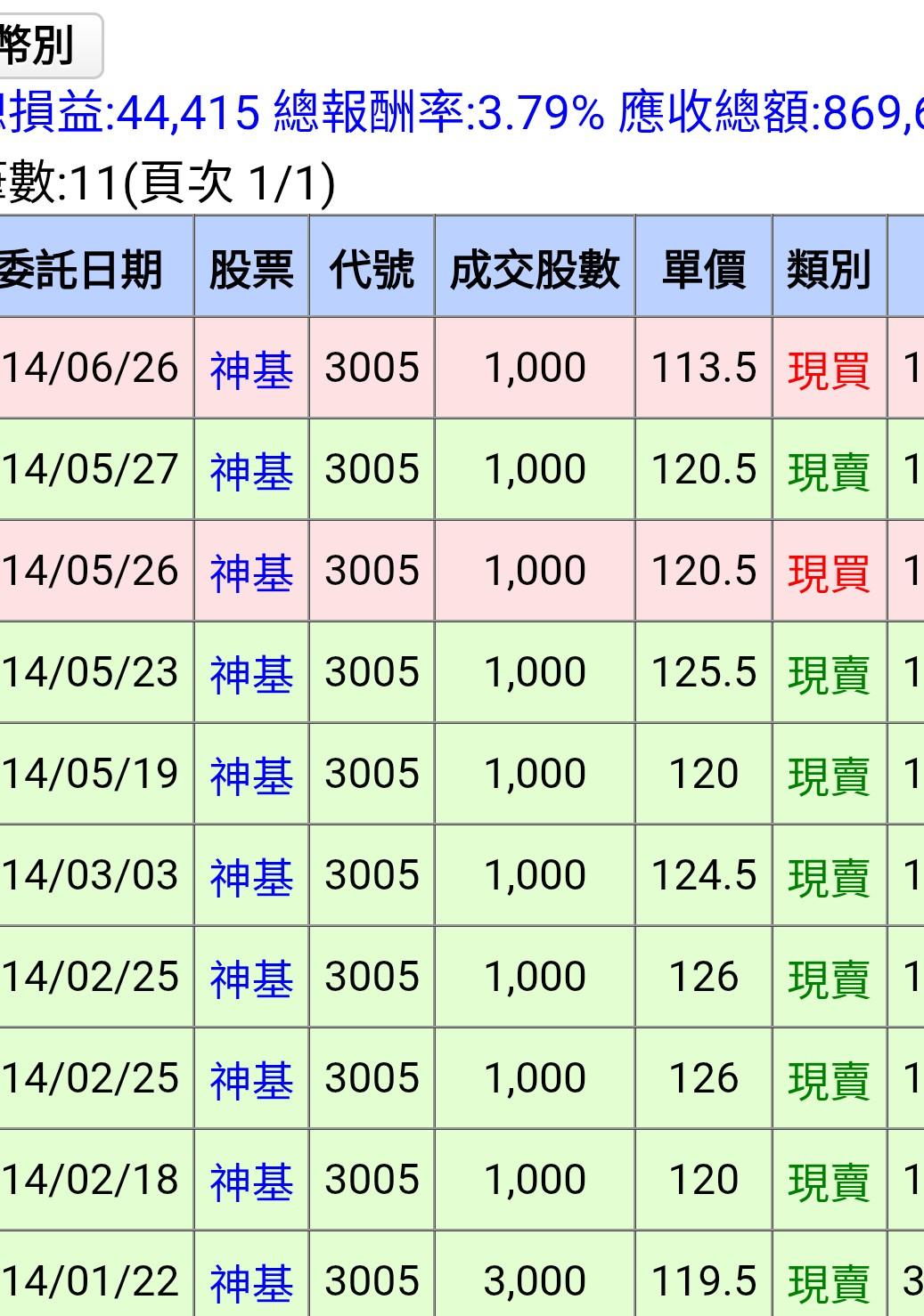 3005 神基- 大家覺得股價落底目標價是多少｜CMoney 股市爆料同學會