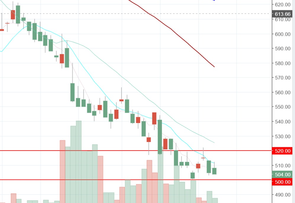 2357 華碩 - 我預測華碩近期將進入利空重擊後的利空鈍化期， 股價預計在50...｜CMoney 股市爆料同學會