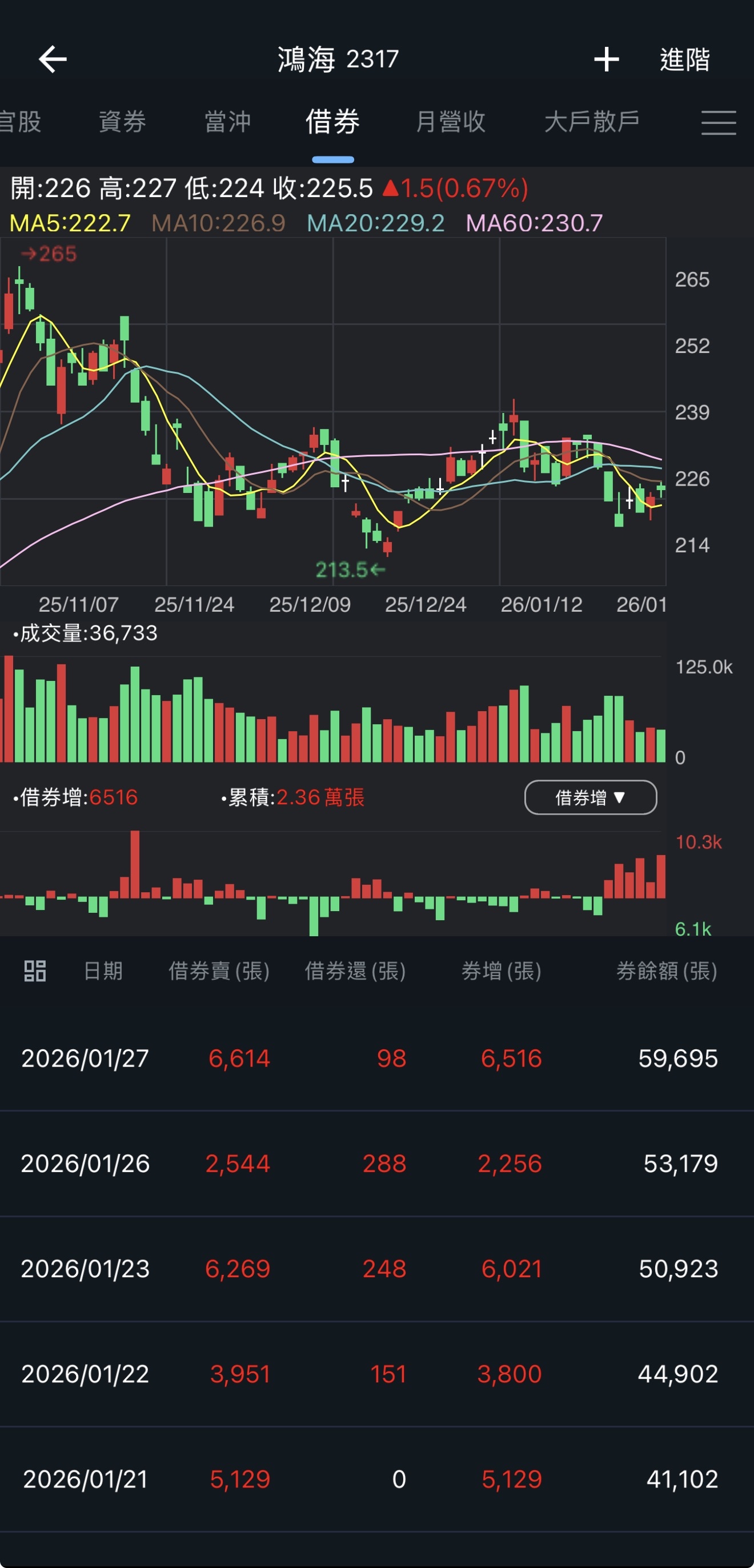 鴻海(2317)技術分析與K線圖(MA、KD、MACD)｜股市爆料同學會
