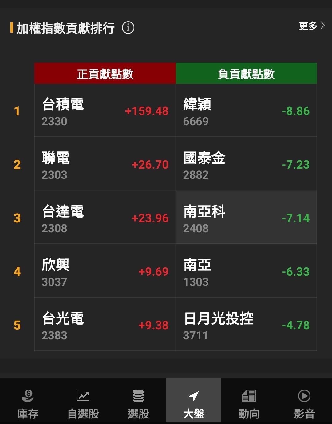 台積電(2330) 今日股價、行情討論｜股市爆料同學會