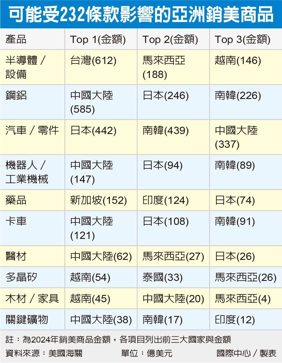 TWA00 加權指數- 日媒分析~232條款中日韓在海嘯第一排影響亞洲6210億美元｜CMoney 股市爆料同學會