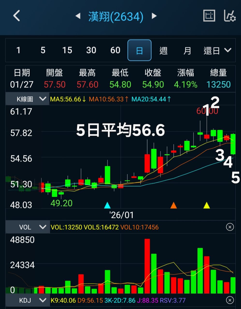 2634 漢翔- 近5日哪些主力券商買超（套）｜CMoney 股市爆料同學會