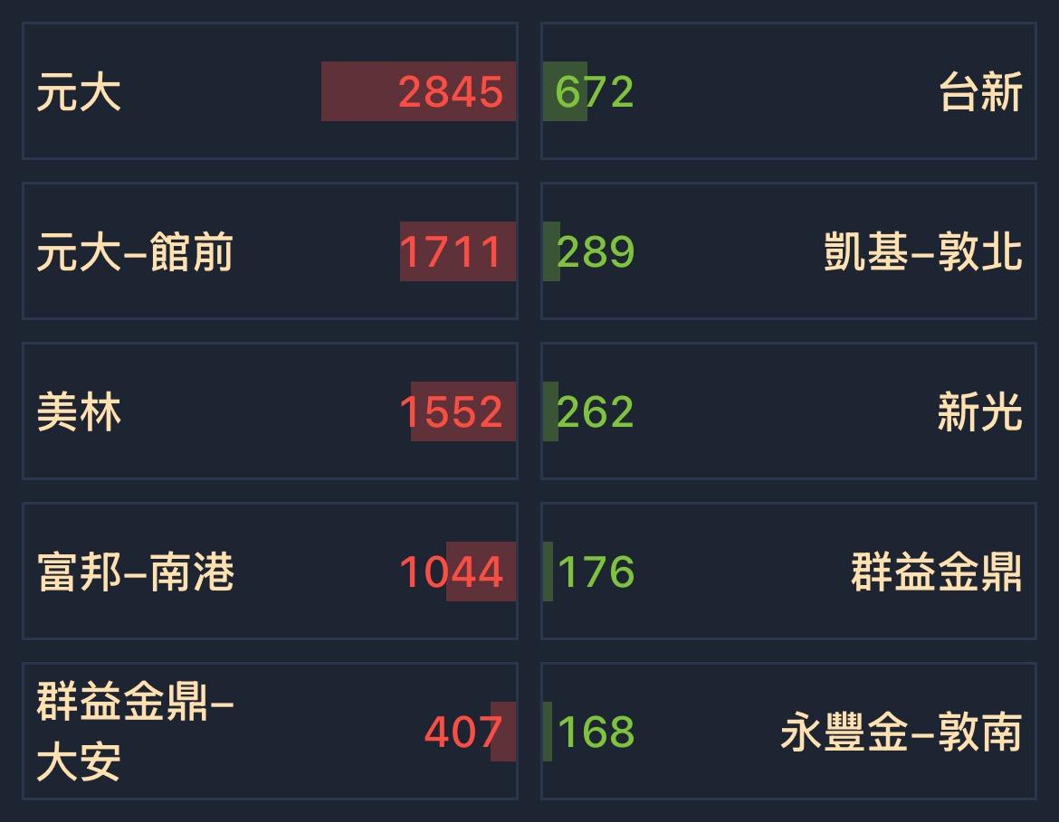 8096 擎亞- [今日最新] 券商分點買賣超排名｜CMoney 股市爆料同學會