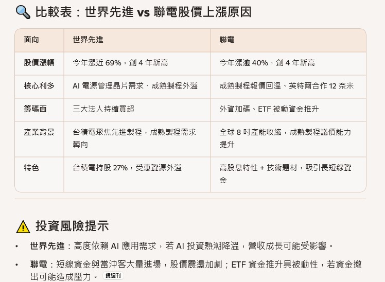 2303 聯電 - 世界與聯電半導體成熟製程股價近期上漲因素分析｜CMoney 股市爆料同學會