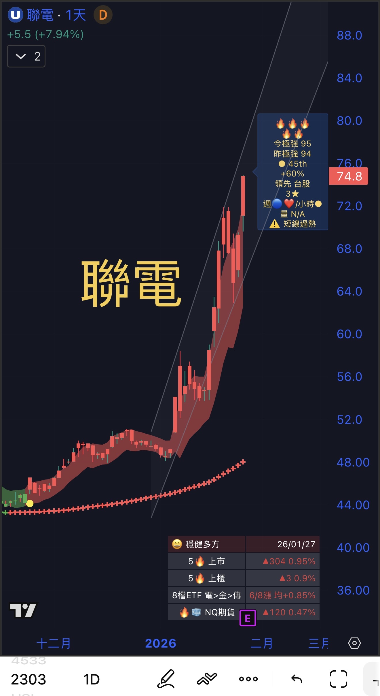 元大台灣50(0050)技術分析(MA、KD、MACD、RSI) 與K 線圖｜股市爆料同學會