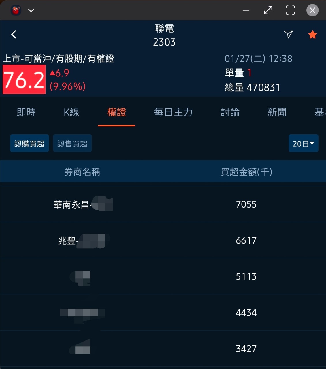 2303 聯電 - 📌 個股觀察：聯電 —權證大戶同步重倉，一月轉強早有跡可循｜CMoney 股市爆料同學會
