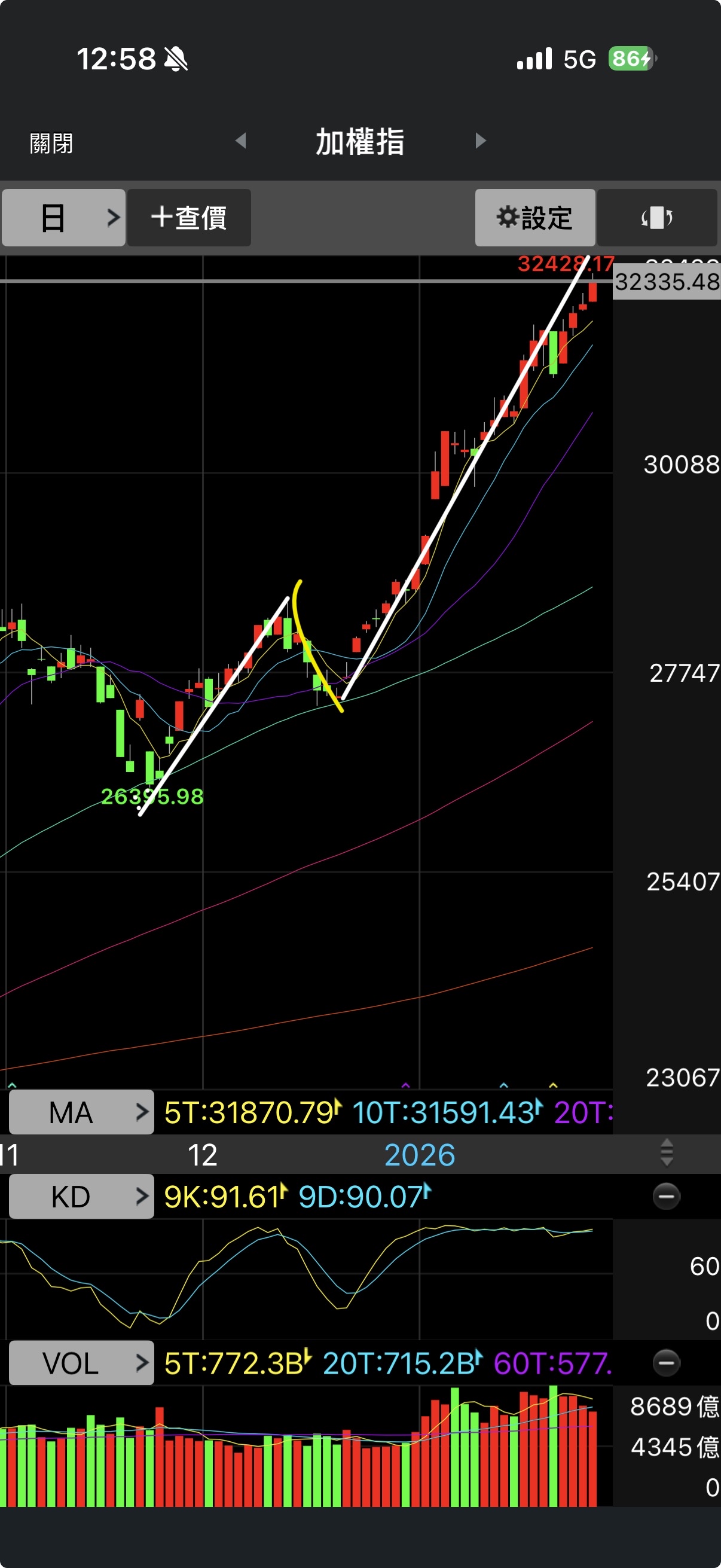 2330 台積電- 乖離率過大｜CMoney 股市爆料同學會