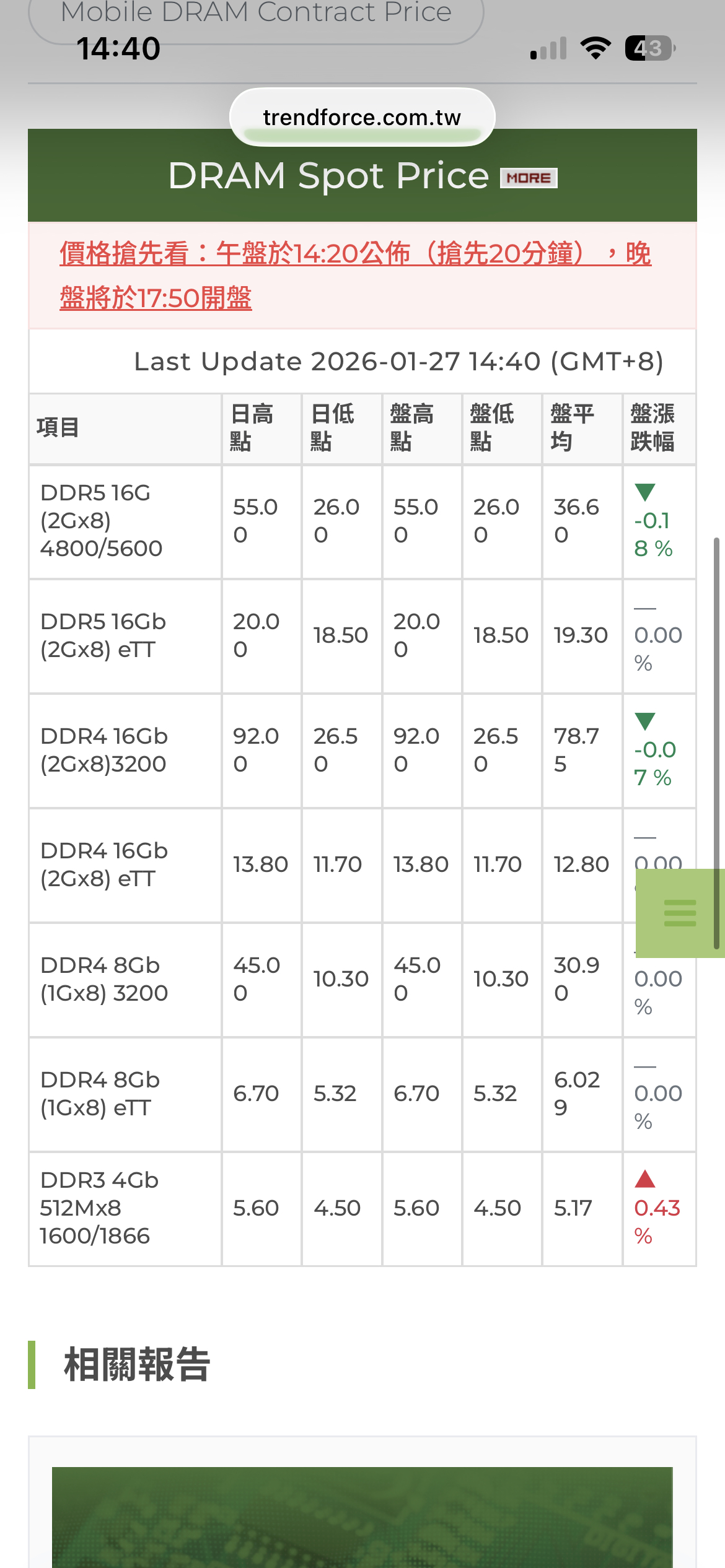 2344 華邦電- 均價119 怎辦我套牢了報價又跌我都睡不著了股價要...｜CMoney 股市爆料同學會