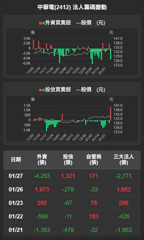 2412 中華電- 【中華電(2412)盤後解析】股價壓回整理，主力籌碼待觀察...｜CMoney 股市爆料同學會