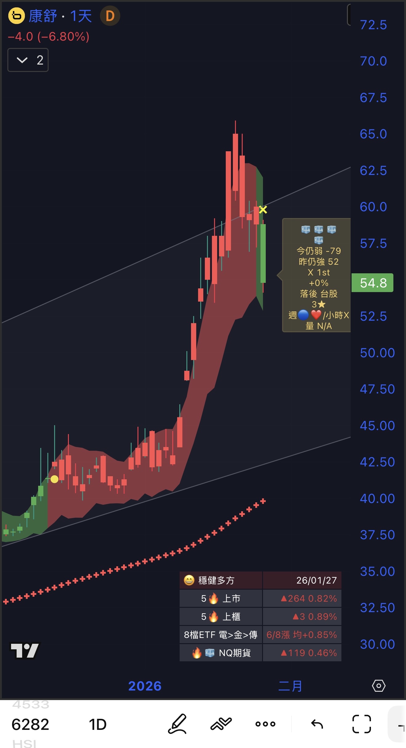 元大台灣50(0050)技術分析(MA、KD、MACD、RSI) 與K 線圖｜股市爆料同學會