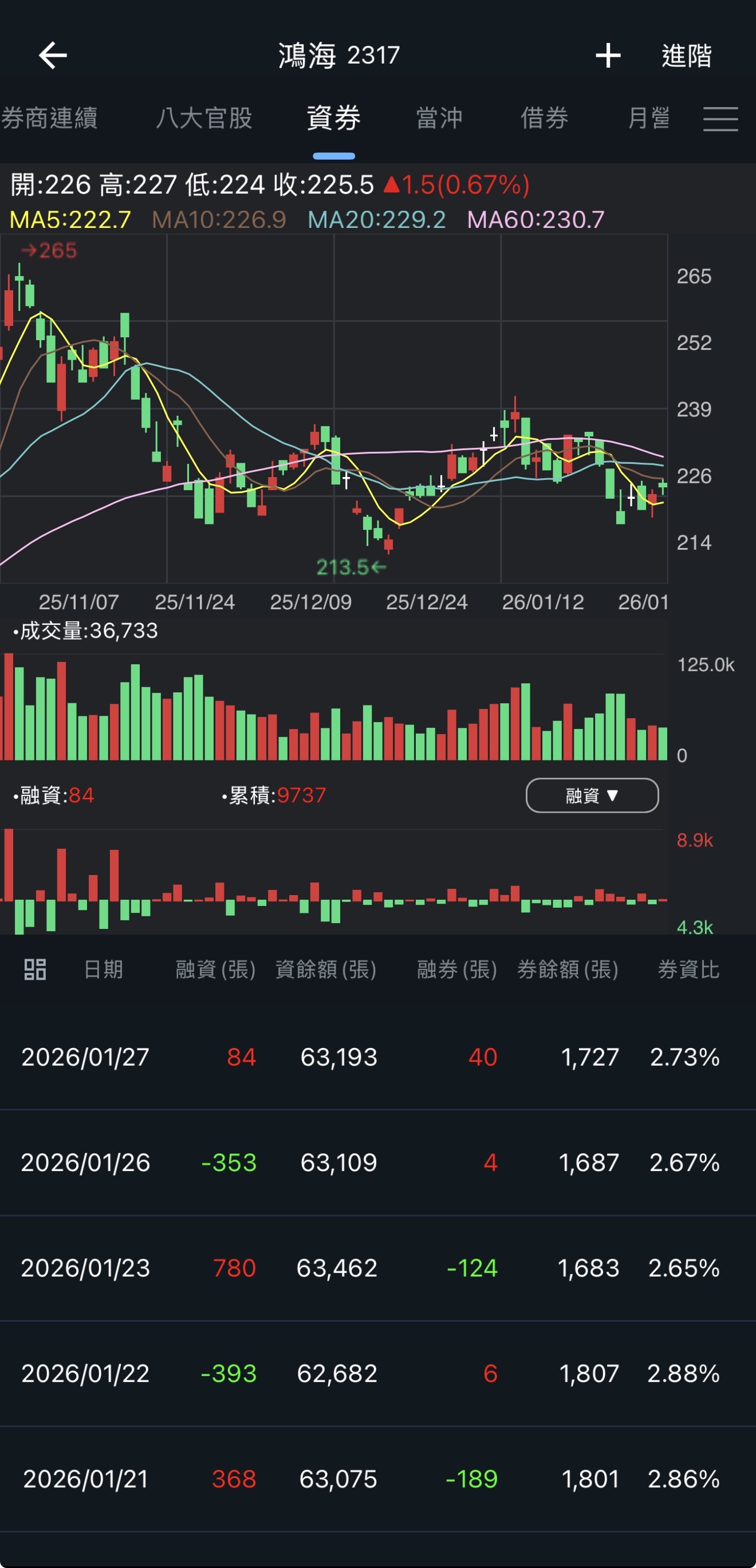 鴻海(2317)技術分析與K線圖(MA、KD、MACD)｜股市爆料同學會