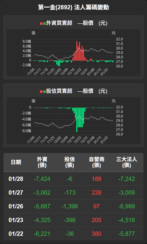 2892 第一金- 【第一金(2892)盤後解析】股價無波動，外資賣壓持續今...｜CMoney 股市爆料同學會