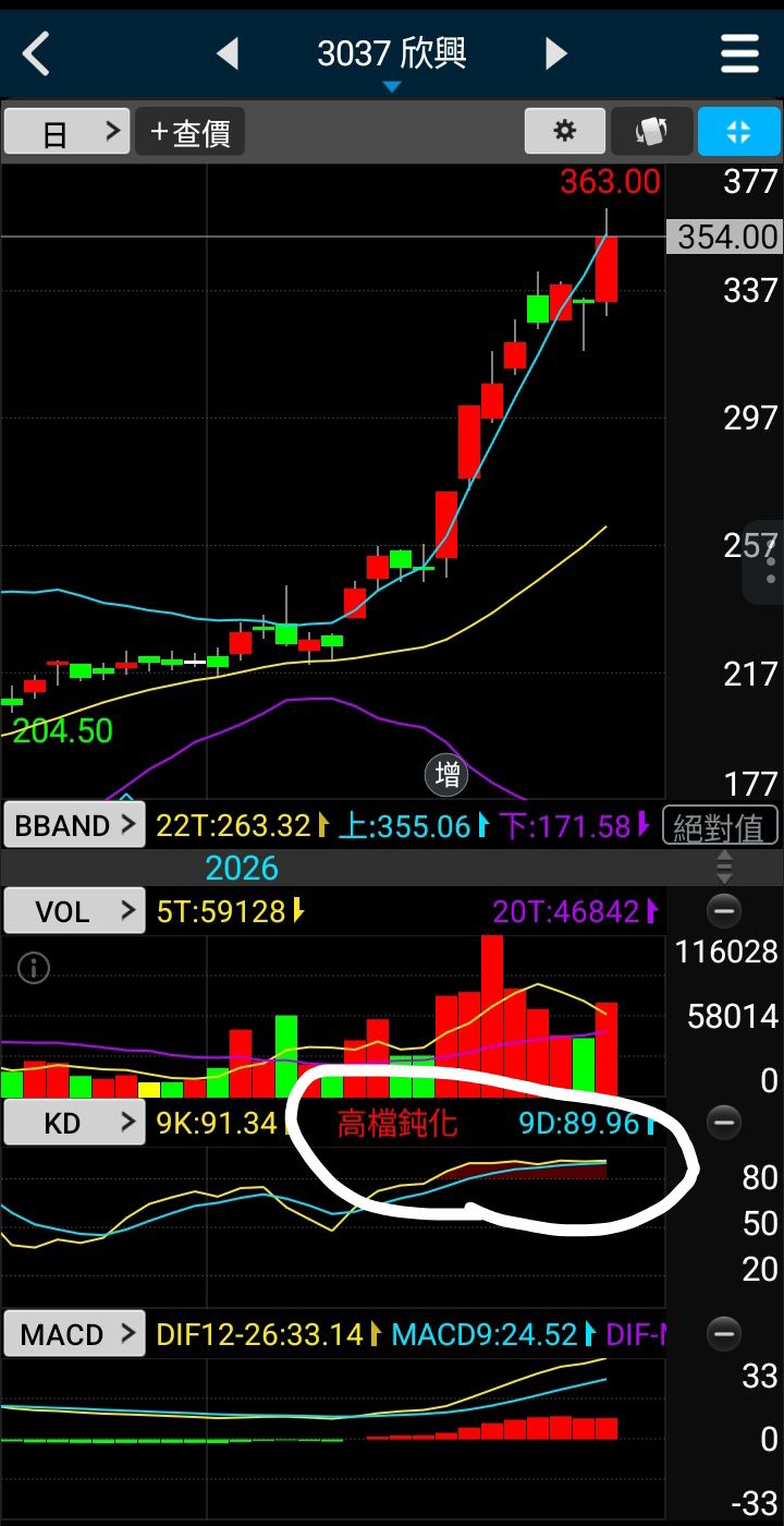 3037 欣興- 日KD鈍化｜CMoney 股市爆料同學會