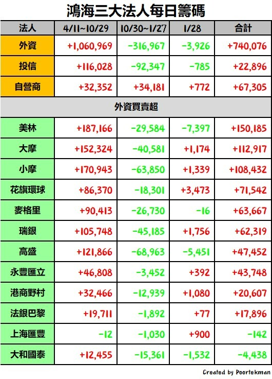 2317 鴻海 - 內、外資集體反手調節，鴻海陷平盤保衛戰｜CMoney 股市爆料同學會