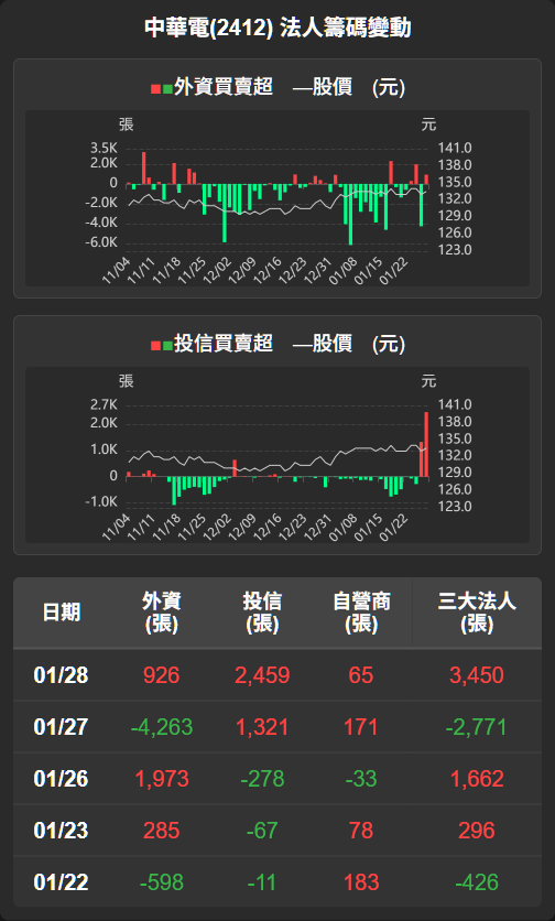 2412 中華電- 【中華電(2412)盤後解析】法人買超助攻，股價微幅上揚...｜CMoney 股市爆料同學會