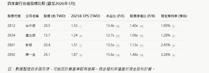 第一金2025年大賺269.33億元，連續五年獲利創歷史新高