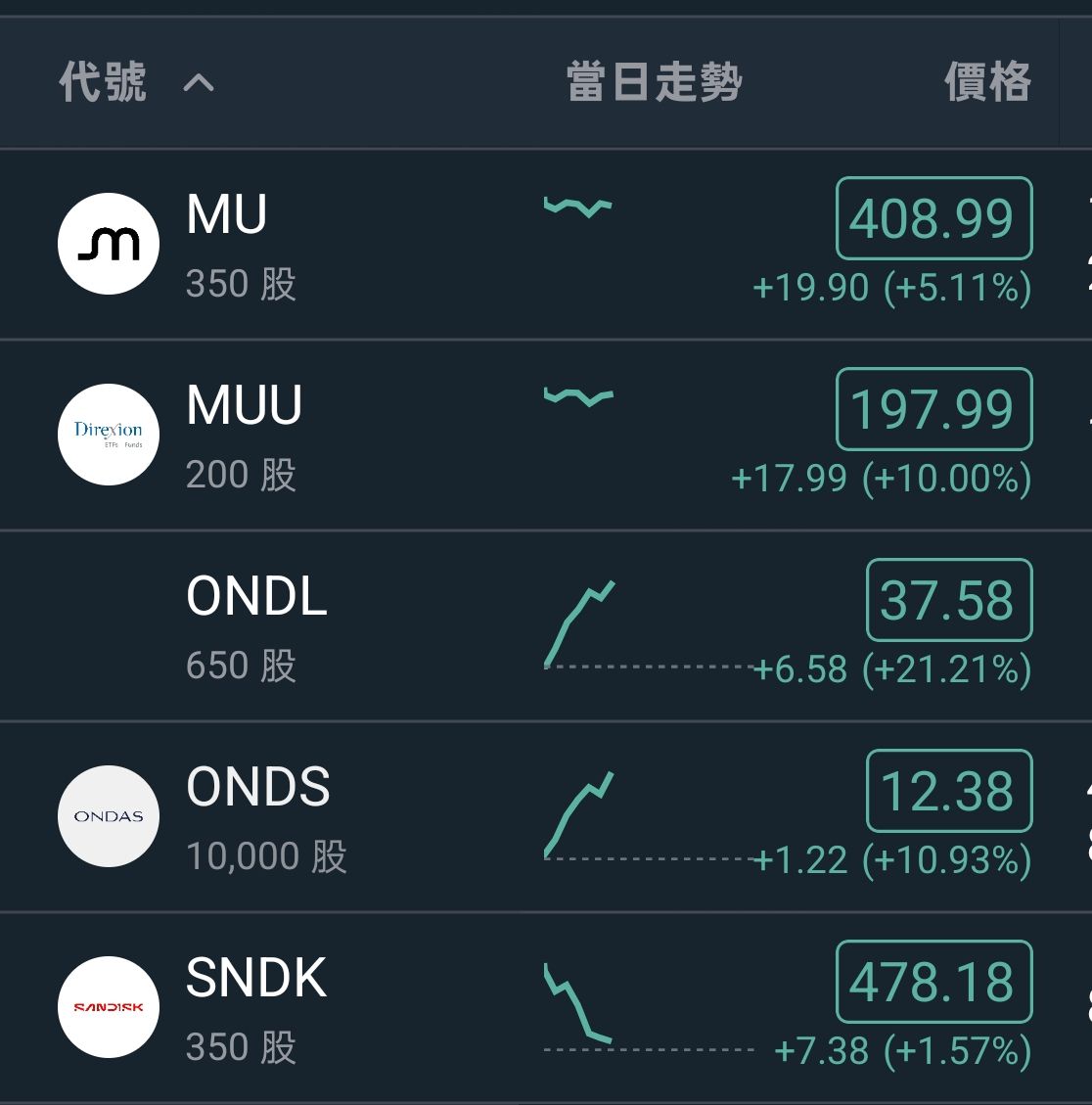 8299 群聯- 美股持倉好噴好噴，今天美股也很給力😍😍希望美光再帶動明早...｜CMoney 股市爆料同學會