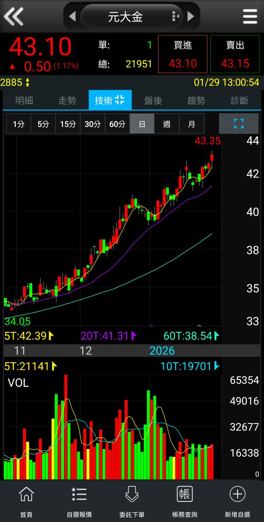 2890 永豐金- 元大金，中信金創新高｜CMoney 股市爆料同學會
