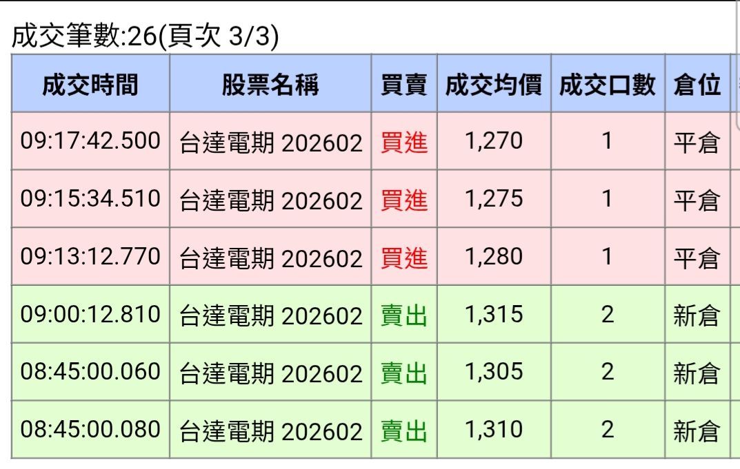 2308 台達電- 今天加空6口台達電，最高空到1315，也是唯一成交的兩口，有...｜CMoney 股市爆料同學會