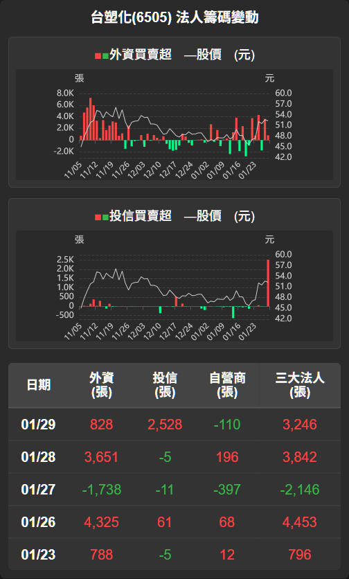 6505 台塑化- 【台塑化(6505)盤後解析】法人回補買超，股價守穩短期均線...｜CMoney 股市爆料同學會