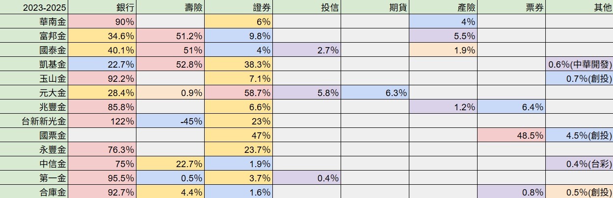 2891 中信金- 金控子公司2023-2025獲利佔比｜CMoney 股市爆料同學會