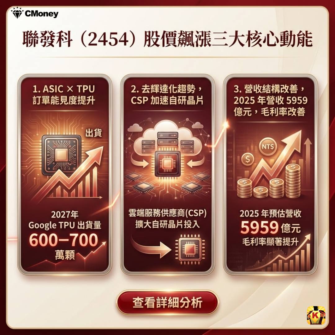 2454 聯發科 - 聯發科啟動ASIC去輝達化，「10檔」概念股行情將再起？｜CMoney 股市爆料同學會