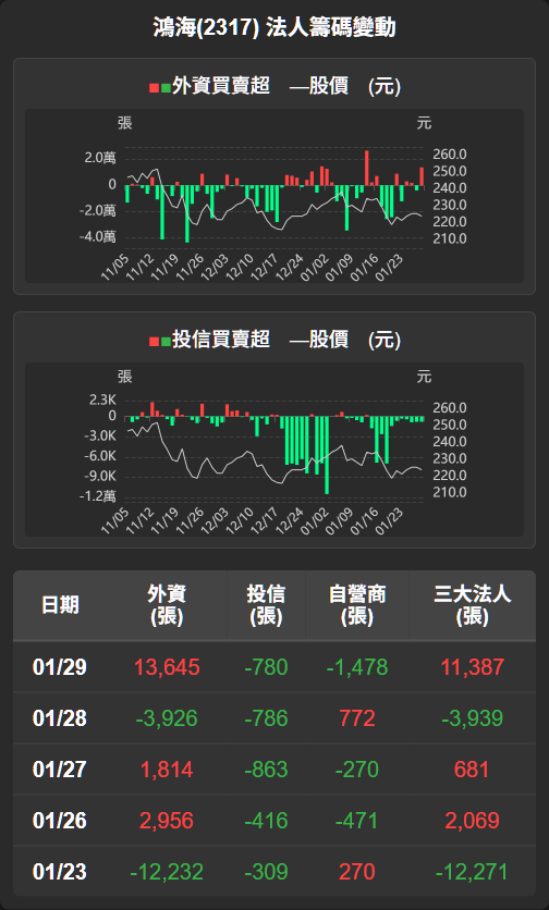2317 鴻海 - 【鴻海(2317)盤後解析】王者微挫，籌碼混合拉鋸 今日...｜CMoney 股市爆料同學會