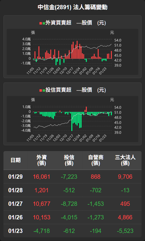 2891 中信金- 【中信金(2891)盤後解析】股價續升，籌碼做多氣氛濃厚...｜CMoney 股市爆料同學會