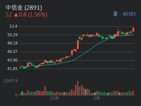 2885 元大金- 金控股｜CMoney 股市爆料同學會