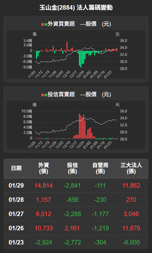 2884 玉山金- 【玉山金(2884)盤後解析】法人買氣延續，再創新高規劃...｜CMoney 股市爆料同學會