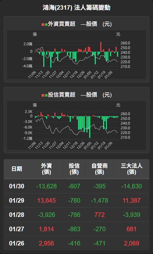 2317 鴻海 - 【鴻海(2317)盤後解析】外資賣壓明顯，情緒趨於保守鴻...｜CMoney 股市爆料同學會
