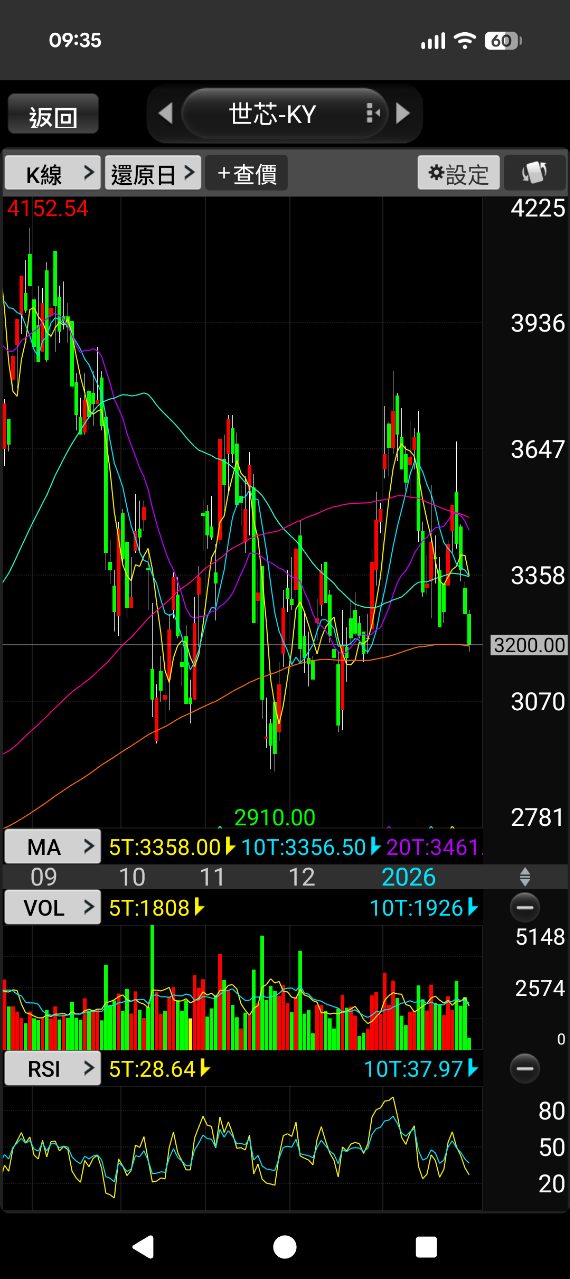 2454 聯發科 - 我記得幾個月前，有人在世芯版上大言不慚的說聯發科技術落後，搶...｜CMoney 股市爆料同學會
