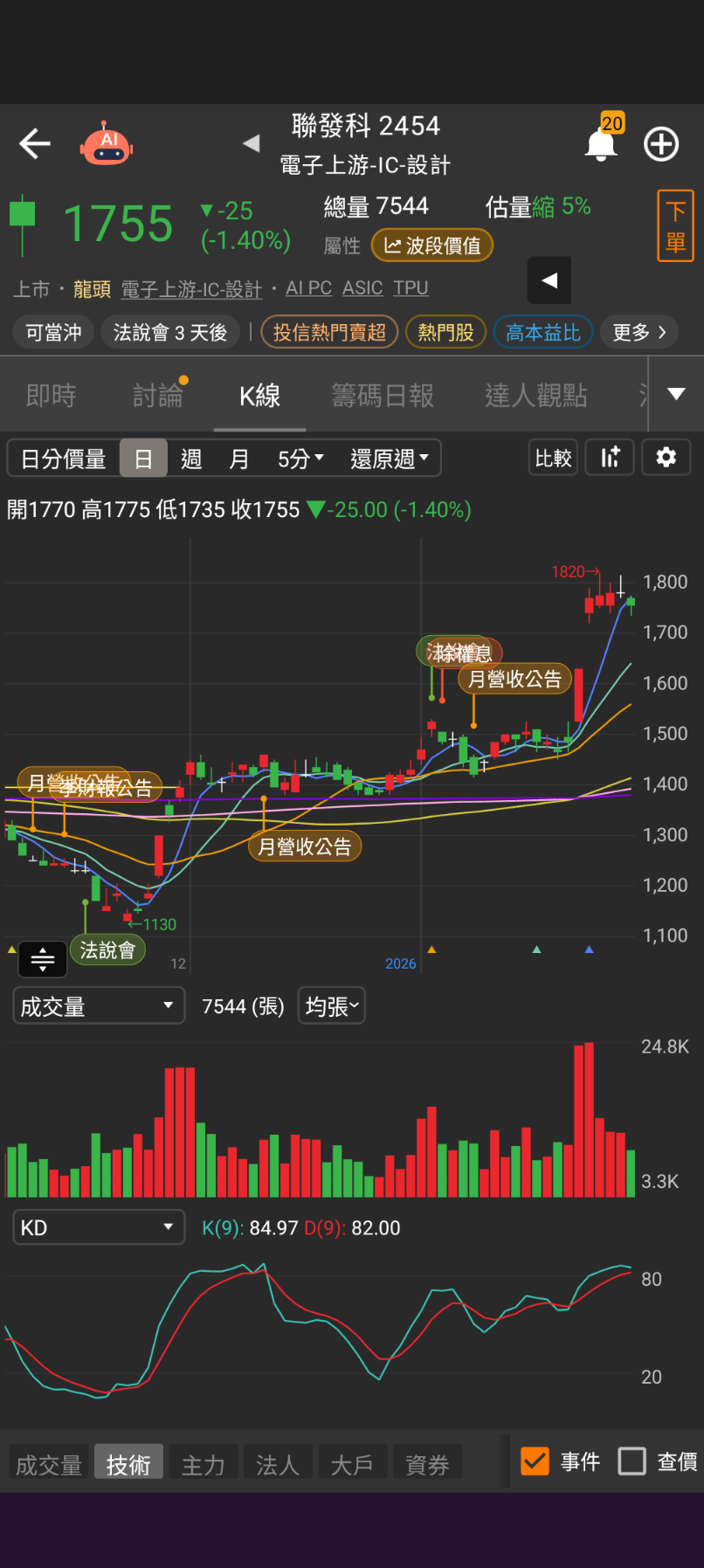 2454 聯發科 - 暴風雨後的寧靜｜CMoney 股市爆料同學會